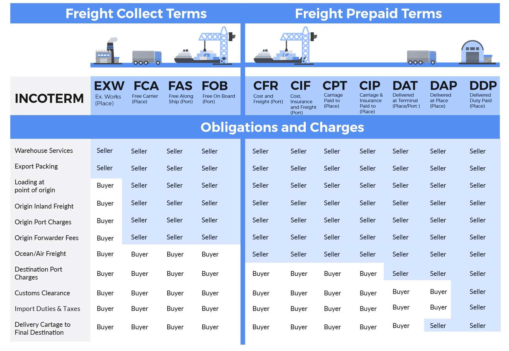 Incoterms | Sea Fly Services